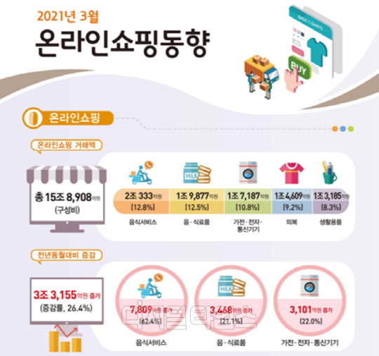 '2021년 3월 온라인쇼핑 동향' <자료: 통계청>